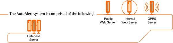 AutoAlert system performance diagram