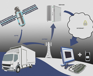 GPS vehicle tracking system